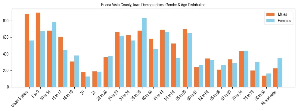 Bar chart showing the population distribution of Buena Vista County, Iowa by age group and gender, based on 2023 ACS data.