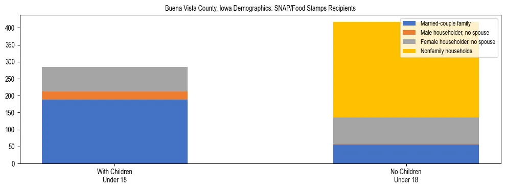 Stacked bar chart showing SNAP/Food Stamps recipient household composition by presence of children under 18 in Buena Vista County, Iowa, based on 2023 ACS data.