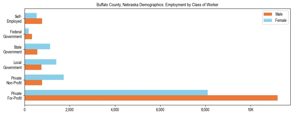 Horizontal bar chart showing employment distribution by class of worker and gender in Buffalo County, Nebraska, based on 2023 ACS data.