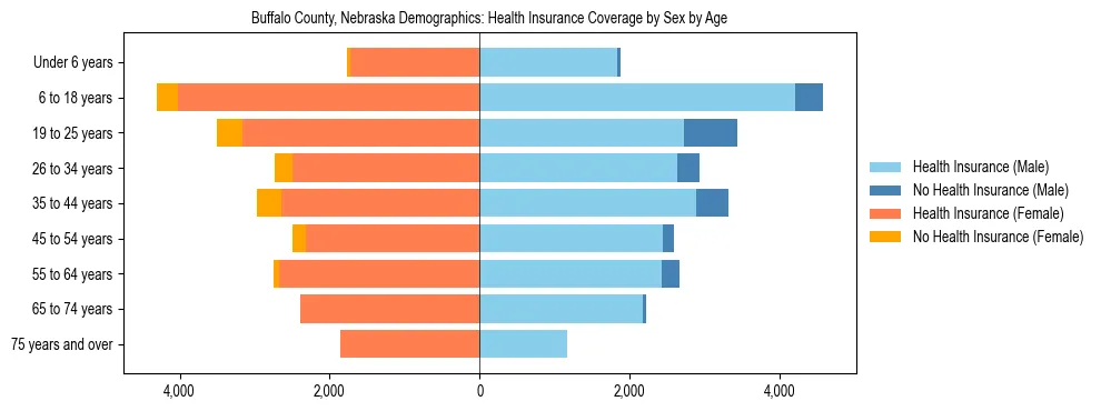 Pyramid chart showing health insurance coverage by age and sex in Buffalo County, Nebraska.