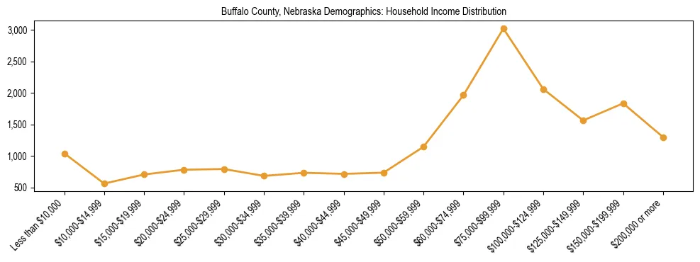 Horizontal bar chart showing household income distribution in Buffalo County, Nebraska.