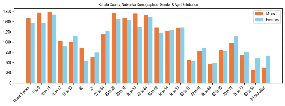 Bar chart showing the population distribution of Buffalo County, Nebraska by age group and gender, based on 2023 ACS data.
