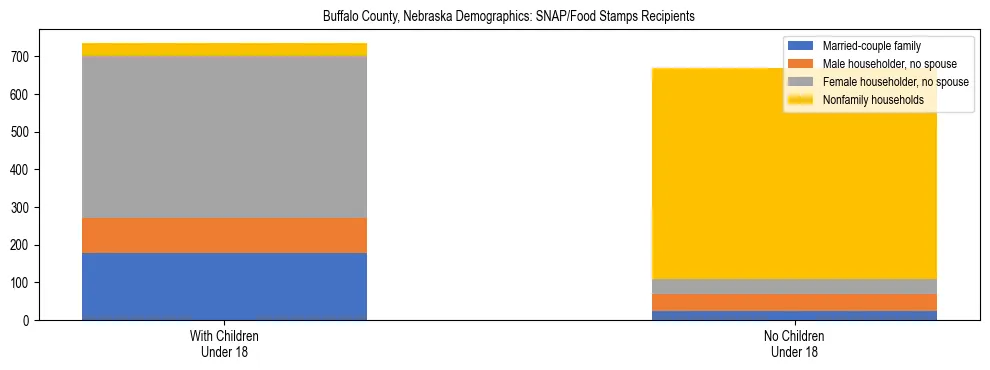 Stacked bar chart showing SNAP/Food Stamps recipient household composition by presence of children under 18 in Buffalo County, Nebraska, based on 2023 ACS data.