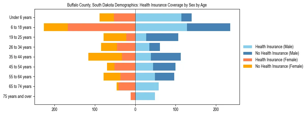 Pyramid chart showing health insurance coverage by age and sex in Buffalo County, South Dakota.