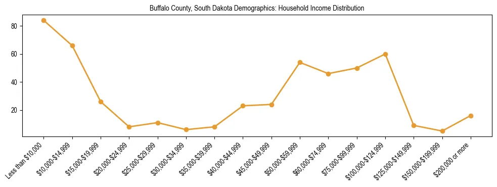 Horizontal bar chart showing household income distribution in Buffalo County, South Dakota.