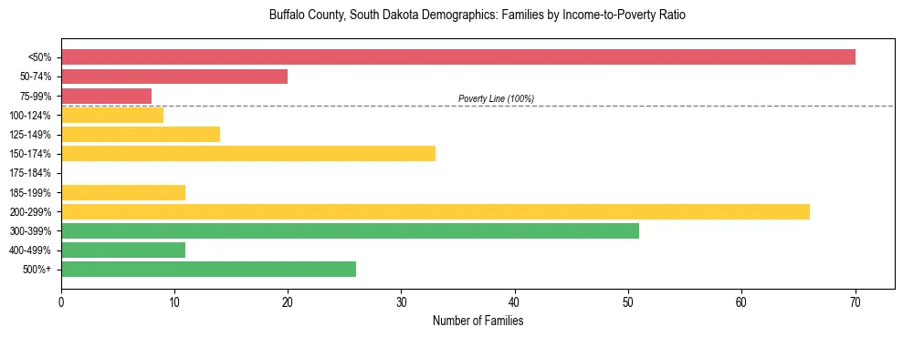 Horizontal bar chart showing family distribution by income-to-poverty ratio in Buffalo County, South Dakota, based on 2023 ACS data.