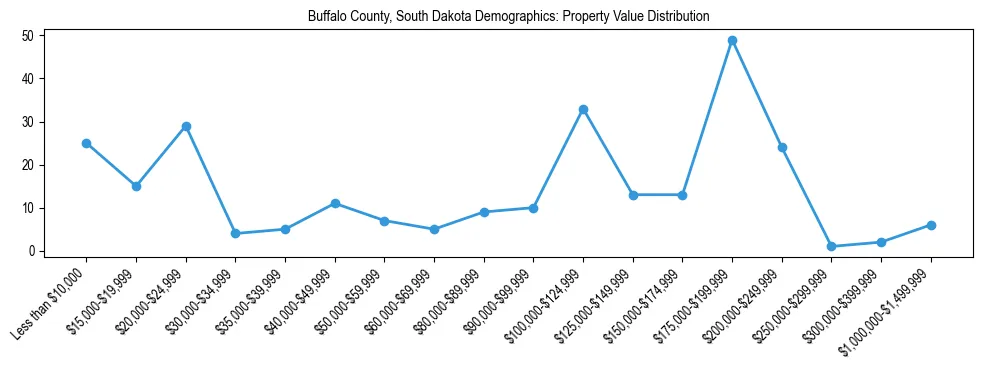 Line chart showing the distribution of property values for owner-occupied housing units in Buffalo County, South Dakota.