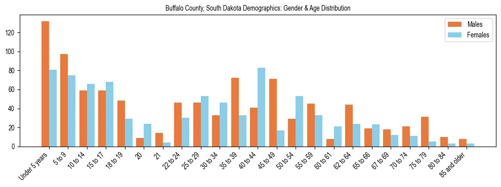 Bar chart showing the population distribution of Buffalo County, South Dakota by age group and gender, based on 2023 ACS data.
