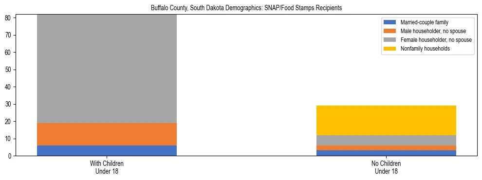 Stacked bar chart showing SNAP/Food Stamps recipient household composition by presence of children under 18 in Buffalo County, South Dakota, based on 2023 ACS data.