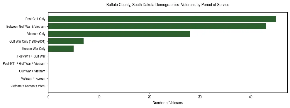 Horizontal bar chart showing veteran distribution by period of military service in Buffalo County, South Dakota, based on 2023 ACS data.