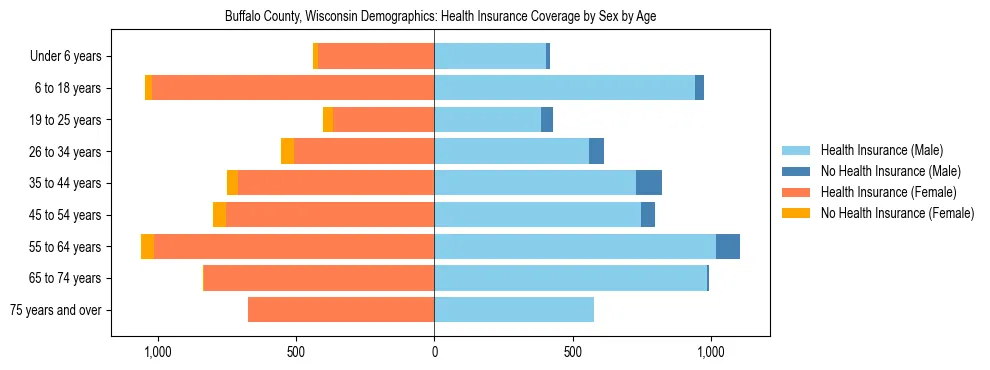 Pyramid chart showing health insurance coverage by age and sex in Buffalo County, Wisconsin.