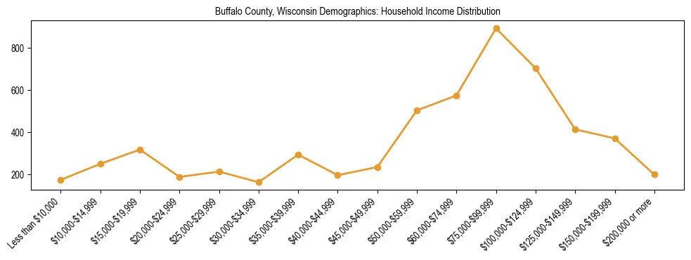 Horizontal bar chart showing household income distribution in Buffalo County, Wisconsin.