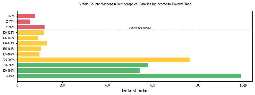 Horizontal bar chart showing family distribution by income-to-poverty ratio in Buffalo County, Wisconsin, based on 2023 ACS data.