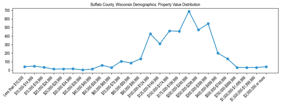 Line chart showing the distribution of property values for owner-occupied housing units in Buffalo County, Wisconsin.