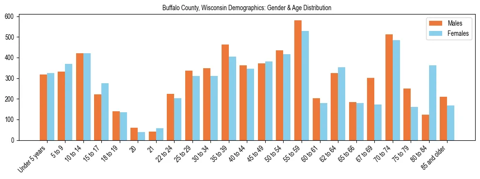 Bar chart showing the population distribution of Buffalo County, Wisconsin by age group and gender, based on 2023 ACS data.