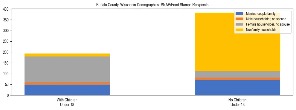 Stacked bar chart showing SNAP/Food Stamps recipient household composition by presence of children under 18 in Buffalo County, Wisconsin, based on 2023 ACS data.