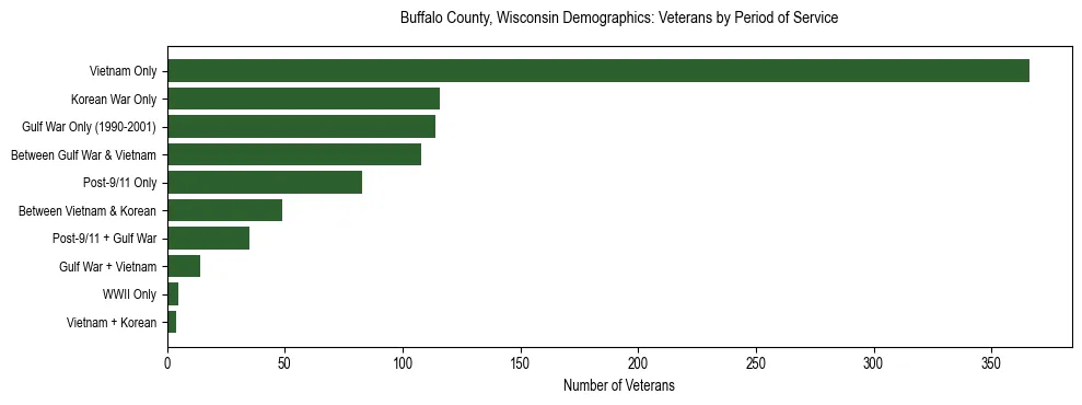 Horizontal bar chart showing veteran distribution by period of military service in Buffalo County, Wisconsin, based on 2023 ACS data.