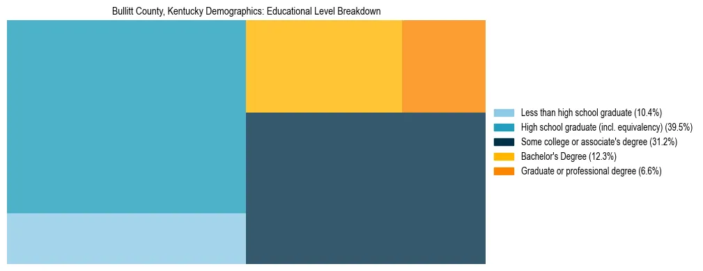 Treemap chart illustrating the educational attainment breakdown for population 25 years and over in Bullitt County, Kentucky.