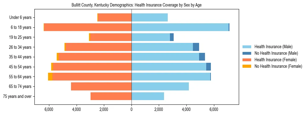 Pyramid chart showing health insurance coverage by age and sex in Bullitt County, Kentucky.