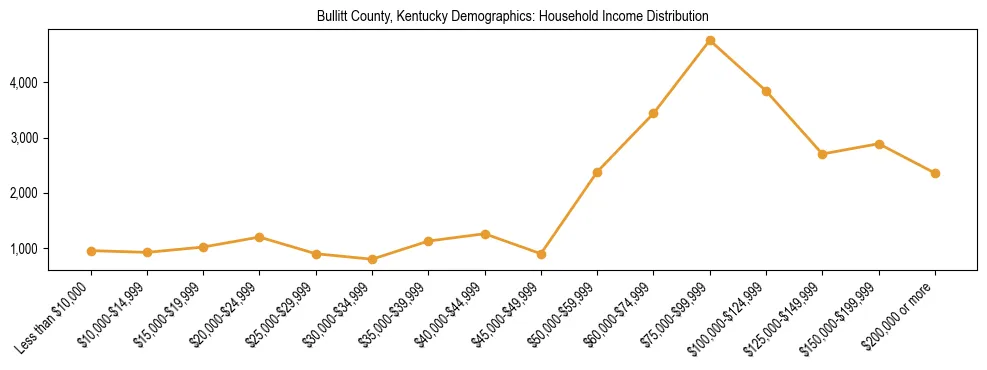 Horizontal bar chart showing household income distribution in Bullitt County, Kentucky.