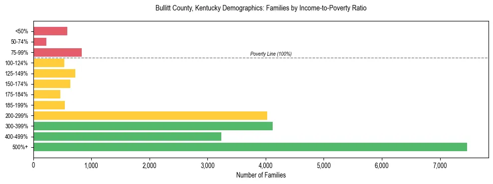 Horizontal bar chart showing family distribution by income-to-poverty ratio in Bullitt County, Kentucky, based on 2023 ACS data.