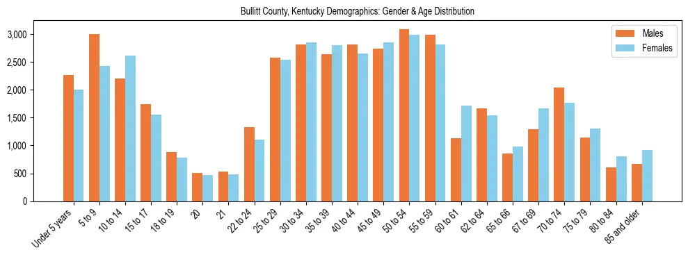 Bar chart showing the population distribution of Bullitt County, Kentucky by age group and gender, based on 2023 ACS data.