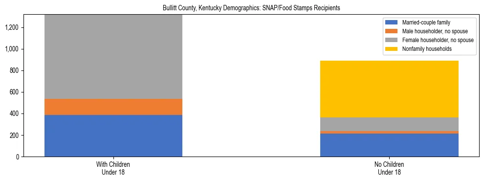 Stacked bar chart showing SNAP/Food Stamps recipient household composition by presence of children under 18 in Bullitt County, Kentucky, based on 2023 ACS data.
