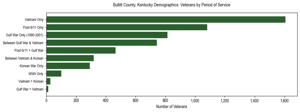 Horizontal bar chart showing veteran distribution by period of military service in Bullitt County, Kentucky, based on 2023 ACS data.