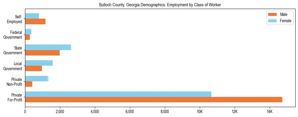 Horizontal bar chart showing employment distribution by class of worker and gender in Bulloch County, Georgia, based on 2023 ACS data.