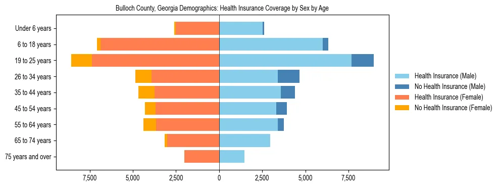 Pyramid chart showing health insurance coverage by age and sex in Bulloch County, Georgia.