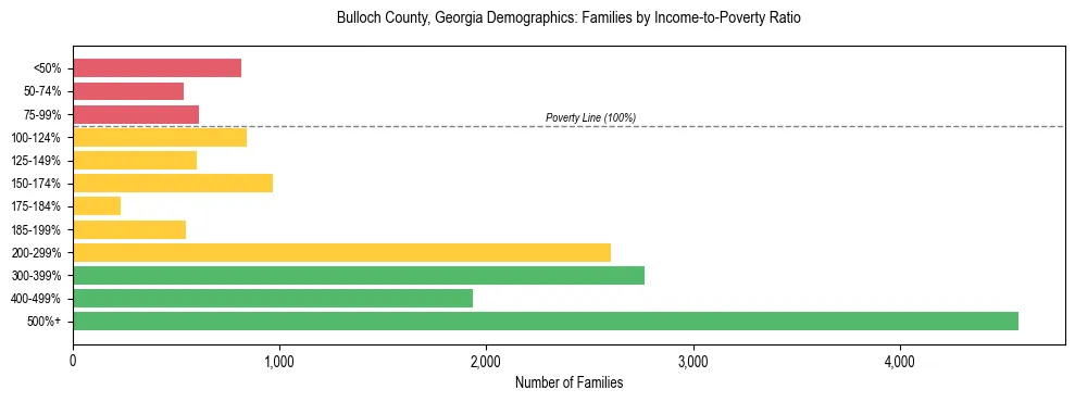 Horizontal bar chart showing family distribution by income-to-poverty ratio in Bulloch County, Georgia, based on 2023 ACS data.