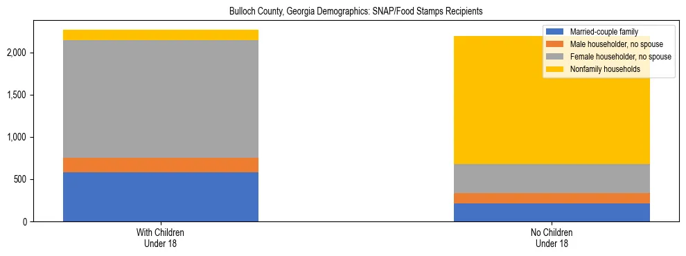 Stacked bar chart showing SNAP/Food Stamps recipient household composition by presence of children under 18 in Bulloch County, Georgia, based on 2023 ACS data.