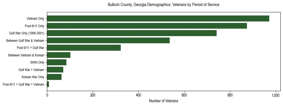 Horizontal bar chart showing veteran distribution by period of military service in Bulloch County, Georgia, based on 2023 ACS data.