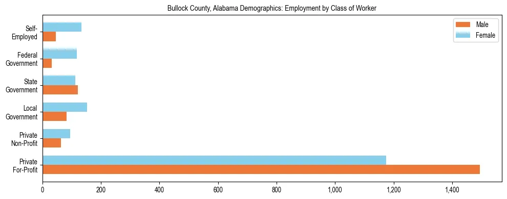 Horizontal bar chart showing employment distribution by class of worker and gender in Bullock County, Alabama, based on 2023 ACS data.