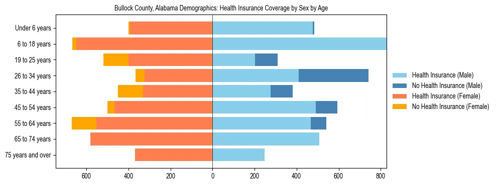 Pyramid chart showing health insurance coverage by age and sex in Bullock County, Alabama.