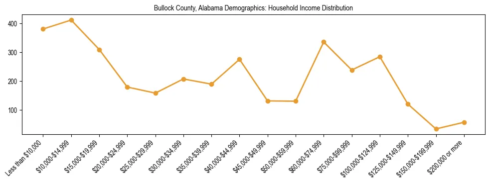 Horizontal bar chart showing household income distribution in Bullock County, Alabama.