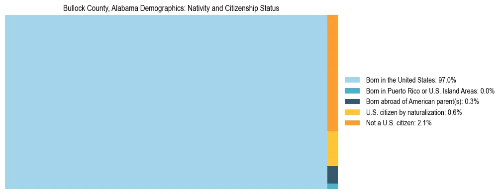 Treemap showing the population distribution by nativity and citizenship status in Bullock County, Alabama based on U.S. Census data.