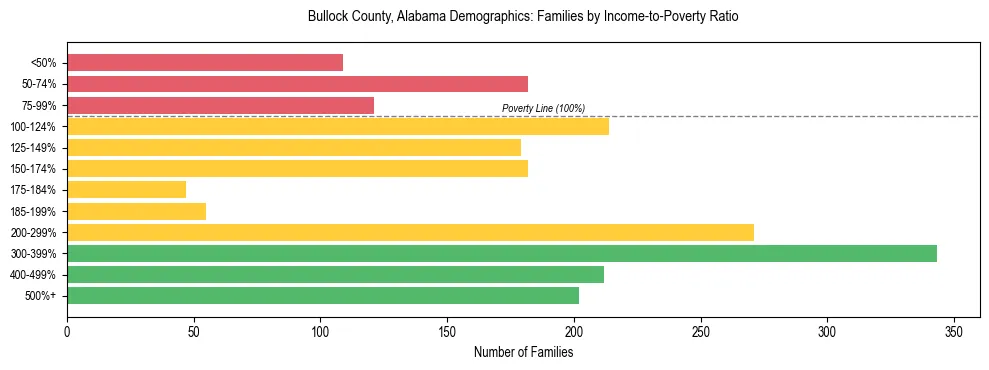 Horizontal bar chart showing family distribution by income-to-poverty ratio in Bullock County, Alabama, based on 2023 ACS data.