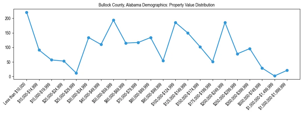 Line chart showing the distribution of property values for owner-occupied housing units in Bullock County, Alabama.