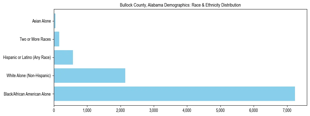 Race and Ethnicity Distribution Chart for Bullock County, Alabama