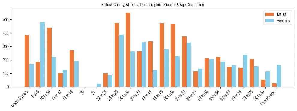 Bar chart showing the population distribution of Bullock County, Alabama by age group and gender, based on 2023 ACS data.