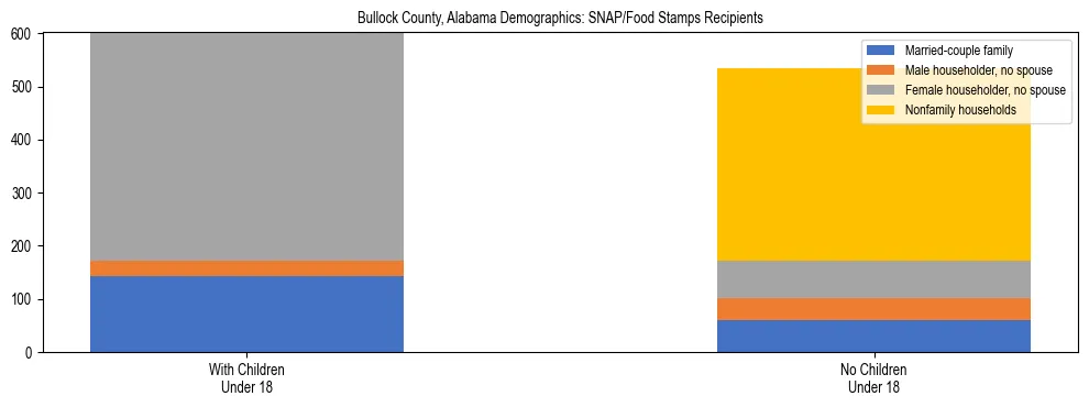 Stacked bar chart showing SNAP/Food Stamps recipient household composition by presence of children under 18 in Bullock County, Alabama, based on 2023 ACS data.