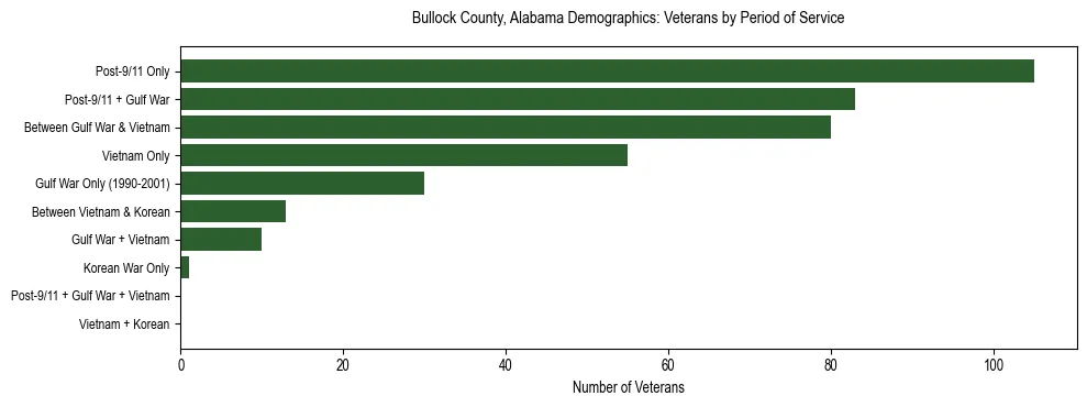 Horizontal bar chart showing veteran distribution by period of military service in Bullock County, Alabama, based on 2023 ACS data.
