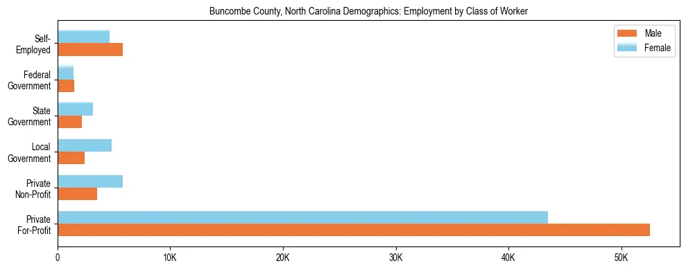 Horizontal bar chart showing employment distribution by class of worker and gender in Buncombe County, North Carolina, based on 2023 ACS data.