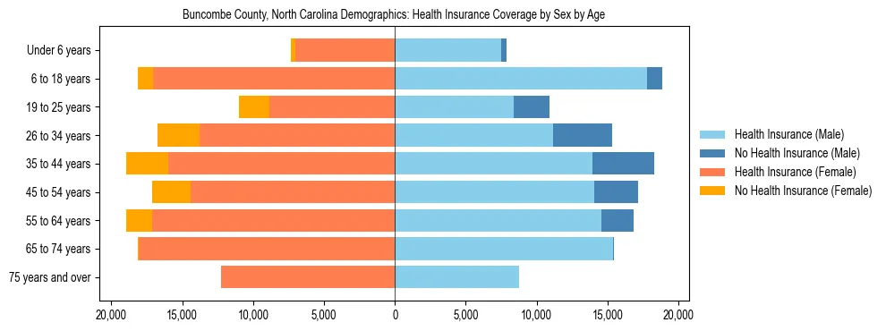 Pyramid chart showing health insurance coverage by age and sex in Buncombe County, North Carolina.