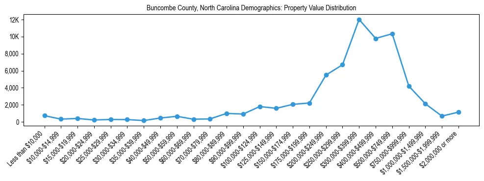 Line chart showing the distribution of property values for owner-occupied housing units in Buncombe County, North Carolina.