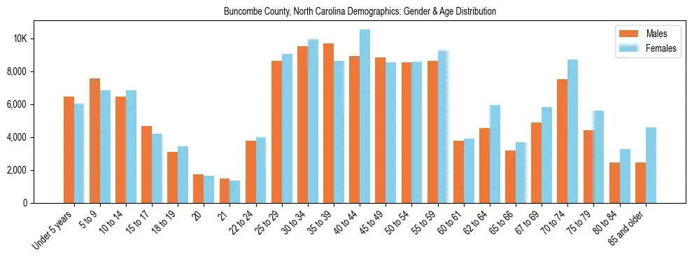 Bar chart showing the population distribution of Buncombe County, North Carolina by age group and gender, based on 2023 ACS data.