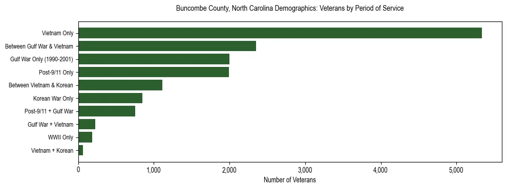 Horizontal bar chart showing veteran distribution by period of military service in Buncombe County, North Carolina, based on 2023 ACS data.