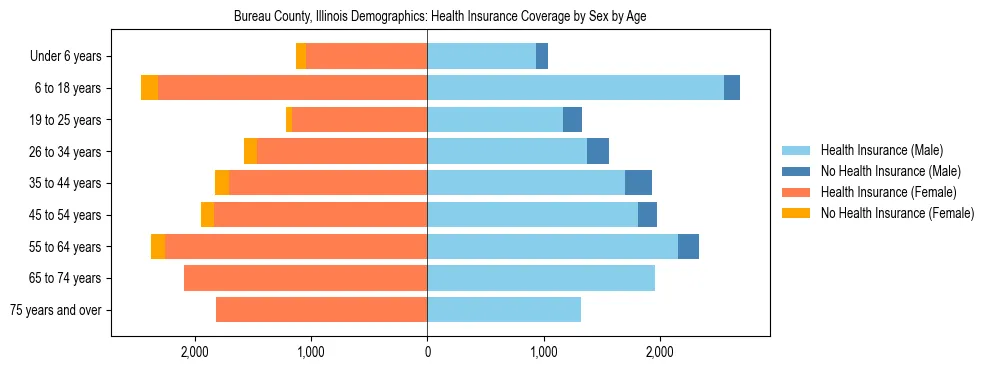 Pyramid chart showing health insurance coverage by age and sex in Bureau County, Illinois.