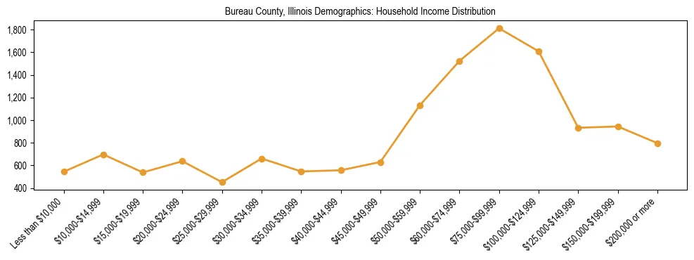 Horizontal bar chart showing household income distribution in Bureau County, Illinois.